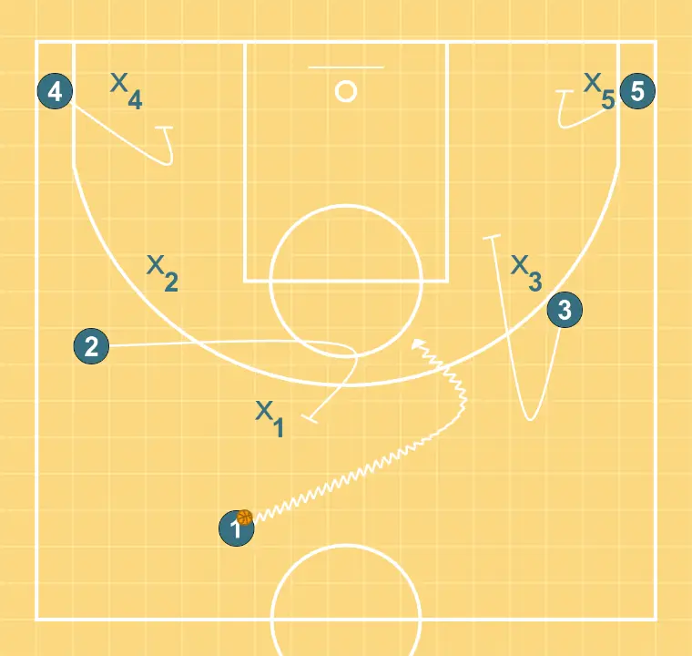 1-on-1 Screen - STEP 2: 4 establishes a screen to create advantage and confuse the defense