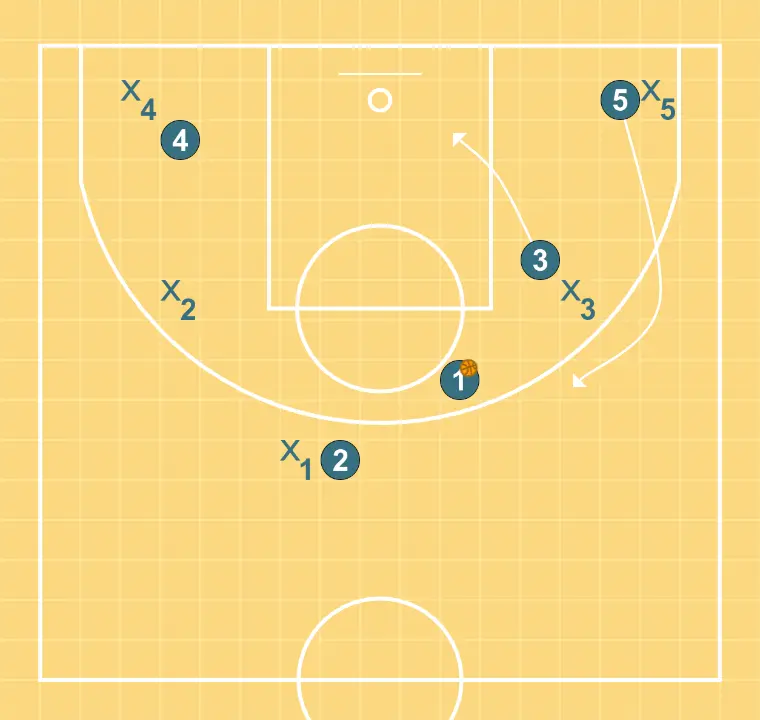 1-on-1 Screen - STEP 3: Center shifts to an optimal spot on the court to maximize offensive efficiency