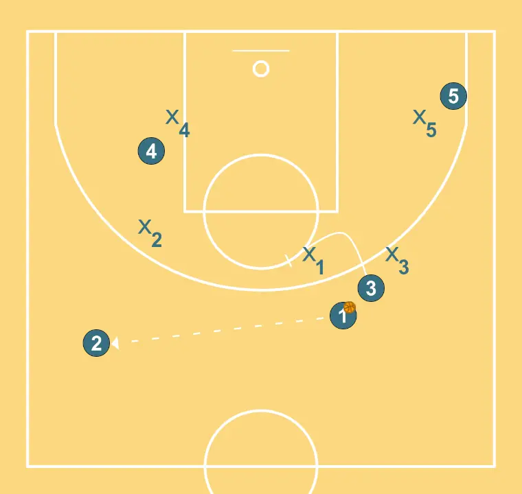 Diamond - STEP 2: 3 blocks the defender, opening space for cuts, drives, or shots