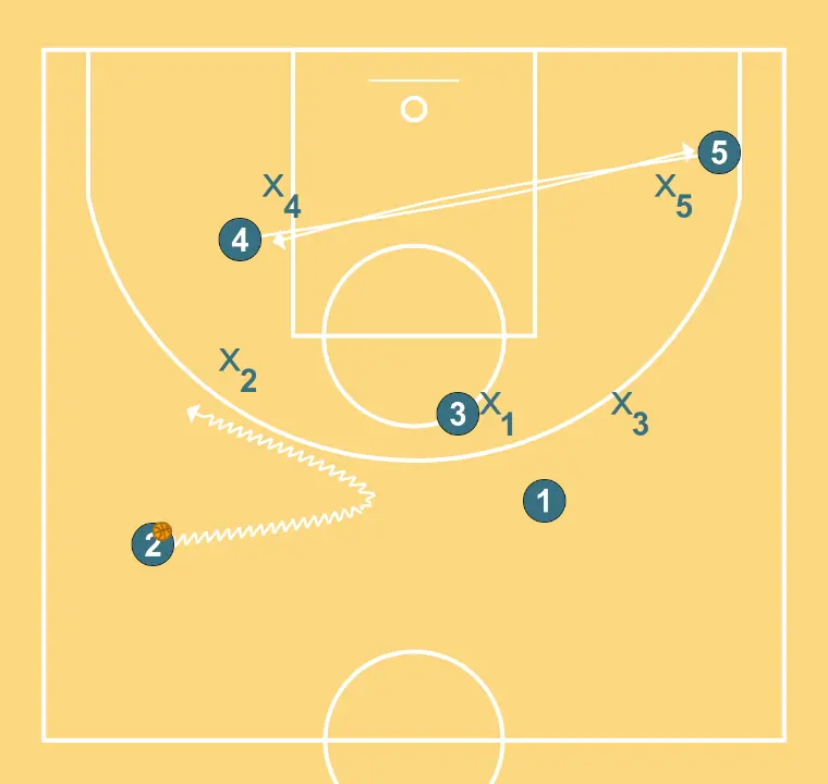 Diamond - STEP 3: Center moves strategically to provide new passing lanes and open space
