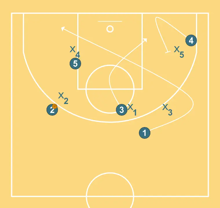 Diamond - STEP 4: Point guard moves strategically to provide new passing lanes and open space
