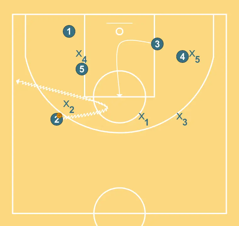 Diamond - STEP 5: 3 alters position to create defensive mismatches and penetration options