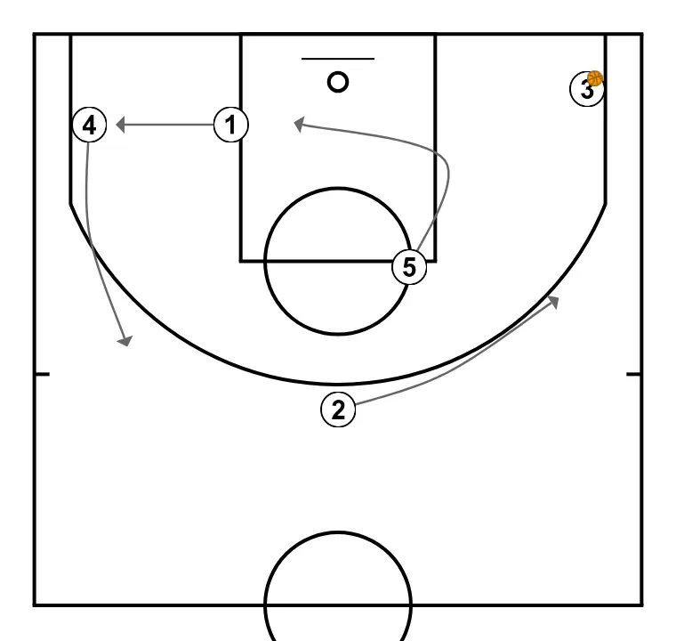 JUGADA BASE  - PAS 3: 5 es situa estratègicament per crear angles de passada i anticipar moviments defensius