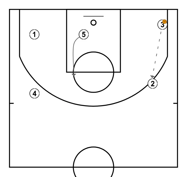 JOGADA BASE - PASSO 4: Pivô se movimenta para apoiar os companheiros e manter o fluxo constante de jogo