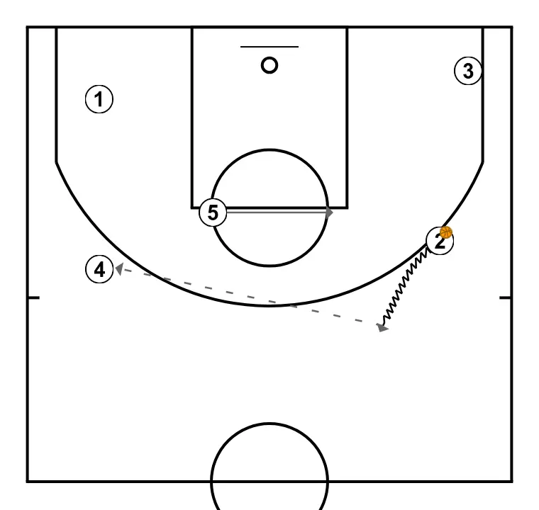 JOGADA BASE - PASSO 5: 5 desloca-se para um ponto ótimo na quadra para maximizar a eficiência ofensiva
