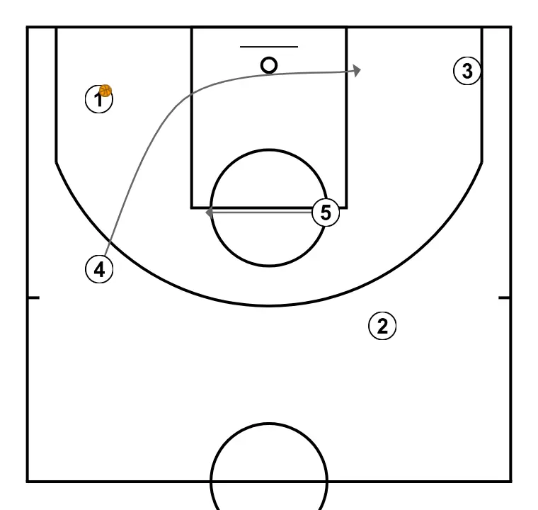 JUGADA BASE  - PAS 7: Pívot es mou cap a un punt òptim de la pista per maximitzar l’eficàcia ofensiva