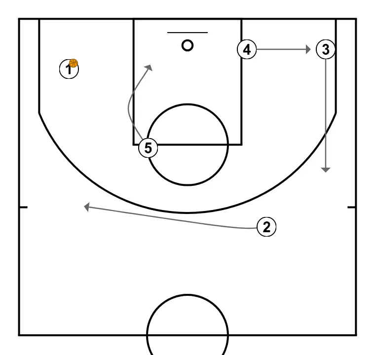 JOGADA BASE - PASSO 8: 2 ajusta sua posição para facilitar a circulação da bola e antecipar a defesa