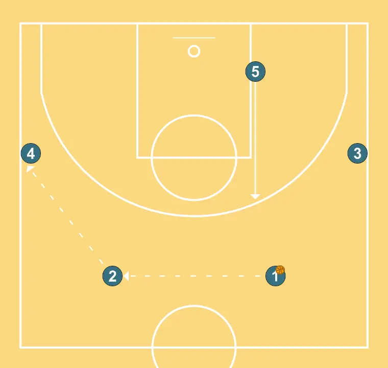 Coronil  - STEP 2: 5 changes location seeking advantage over the defender and scoring opportunities