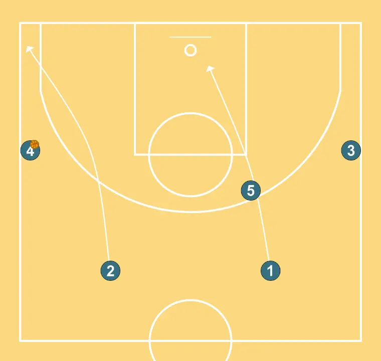Coronil  - STEP 3: Point guard shifts to an optimal spot on the court to maximize offensive efficiency