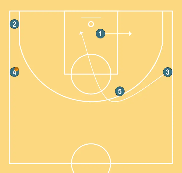 Coronil  - STEP 4: Point guard alters position to create defensive mismatches and penetration options