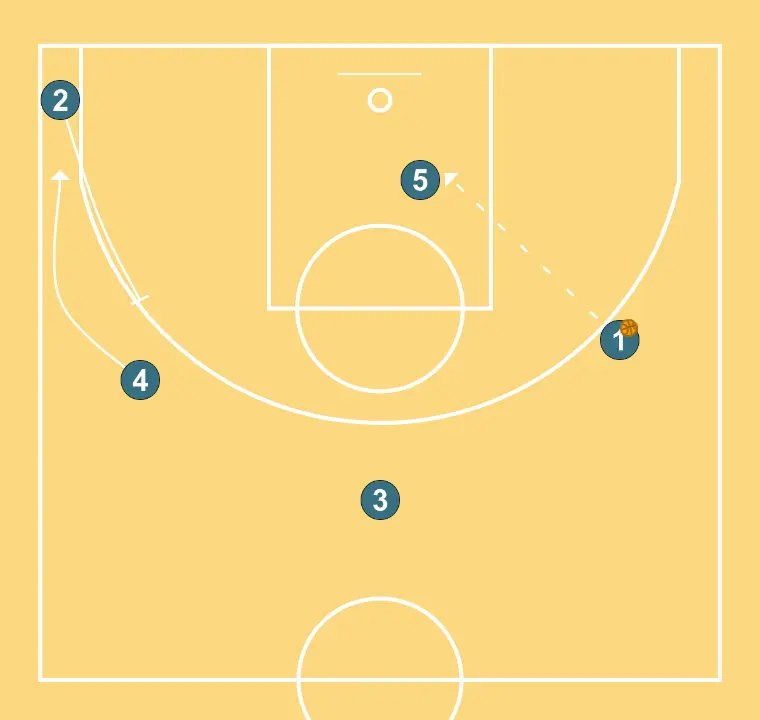Coronil  - STEP 9: Power forward adjusts position to facilitate ball movement and anticipate the defense