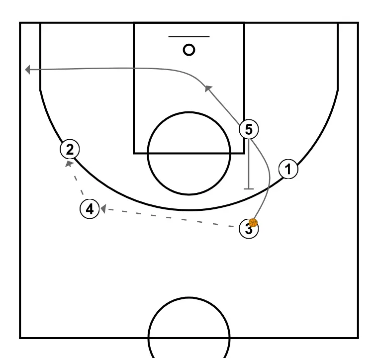 Coronil Continuous Series - STEP 3: 5 plants a screen to improve attack angle and facilitate ball reception