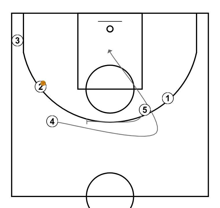 Série continue Coronil - ÉTAPE 4: <div> Ensuite, le 4 coupe vers le panier via l'écran flare mis en place par le 5 et pourrait recevoir le ballon du 2 s'il est libre près du panier