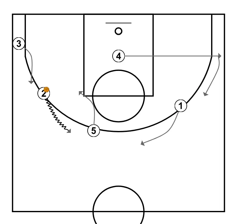 Coronil Continuous Series - STEP 5: <div> </div><div>If 4 did not receive the ball from 2, then the Chin series flows into the continuity pattern which would be executed on the opposite side of the floor