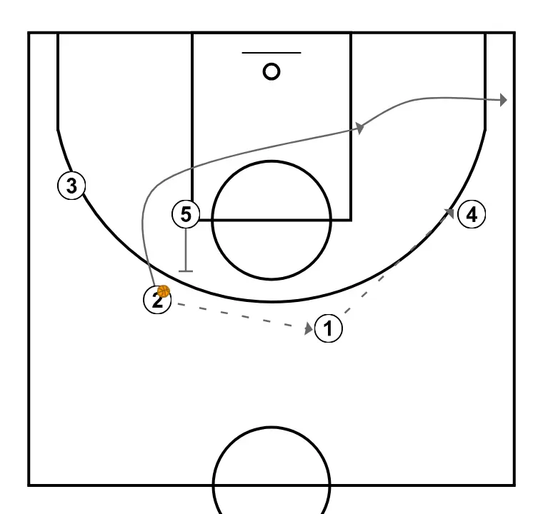 Serie continuada Coronil - PASO 6: <div> A continuación, el 1 recibe el balón del 2 y luego el 4 recibe el balón del 1