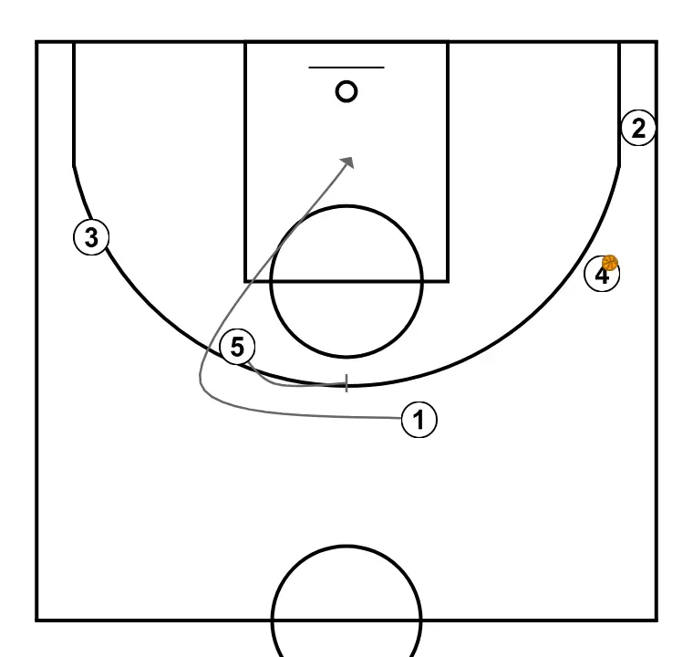 Coronil Continuous Series - STEP 7: <div> Next, 1 cuts to the basket via the flare screen set by 5 and could receive the ball from 4 if open