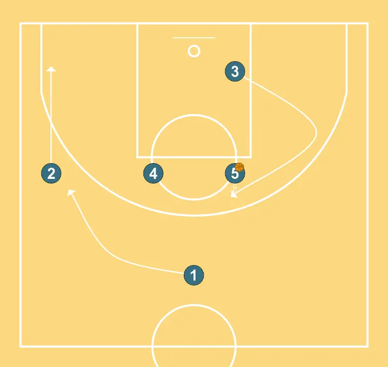 PORTA  - STEP 5: 3 moves to support teammates and maintain constant game flow