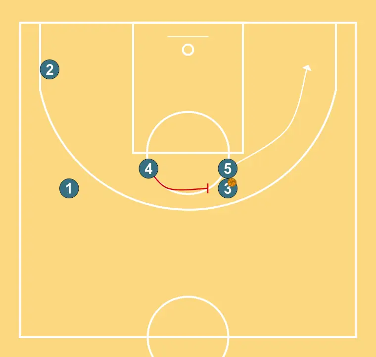 PORTA  - STEP 6: Power forward performs a tactical screen causing mismatches in the opponent’s defense