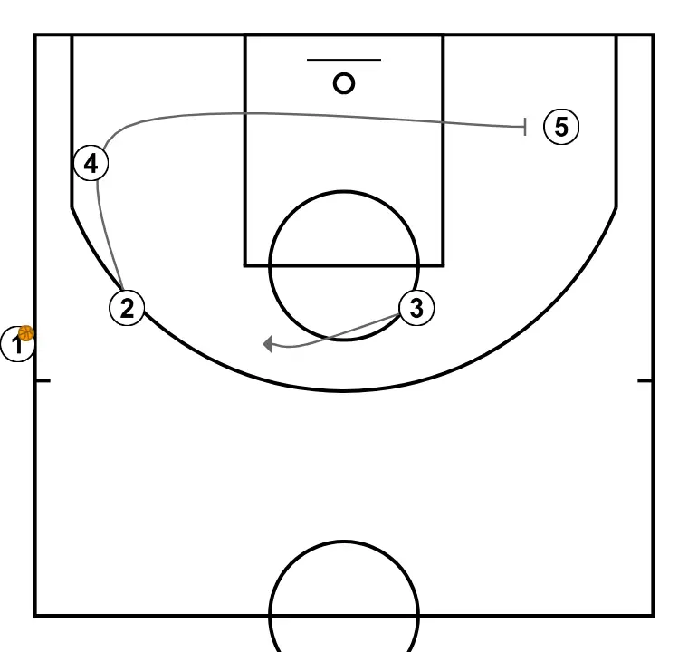 banda 1 - STEP 1: Shooting guard executes an effective screen maintaining the team’s offensive flow