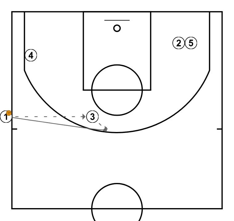 banda 1 - STEP 2: 1 adjusts position to facilitate ball movement and anticipate the defense