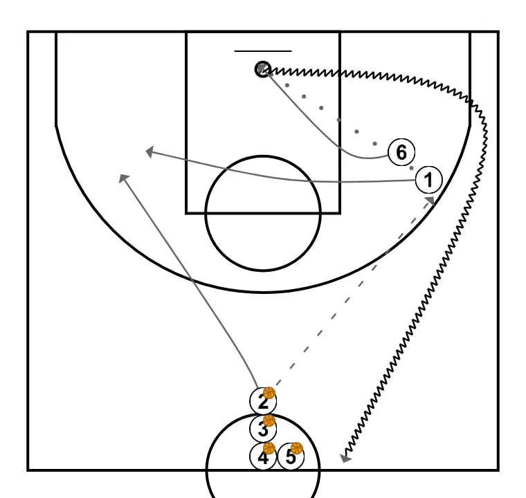 Tir en flèche avec contestation du tir et box-out au rebond - ÉTAPE 2: 2 se déplace stratégiquement pour offrir de nouvelles lignes de passe et ouvrir de l’espace