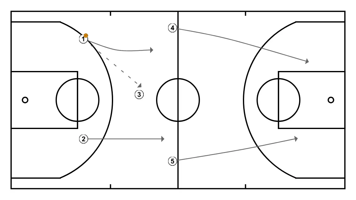 Sortida de fons Caxton 1 - PAS 3: 5 es situa estratègicament per crear angles de passada i anticipar moviments defensius
