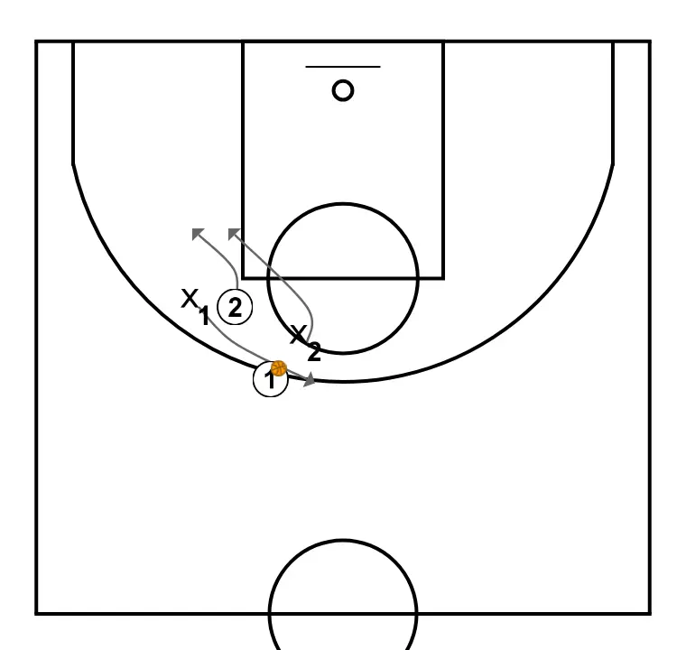 2v2 on-ball screen defense FLASH - STEP 4: 1 adjusts position to facilitate ball movement and anticipate the defense