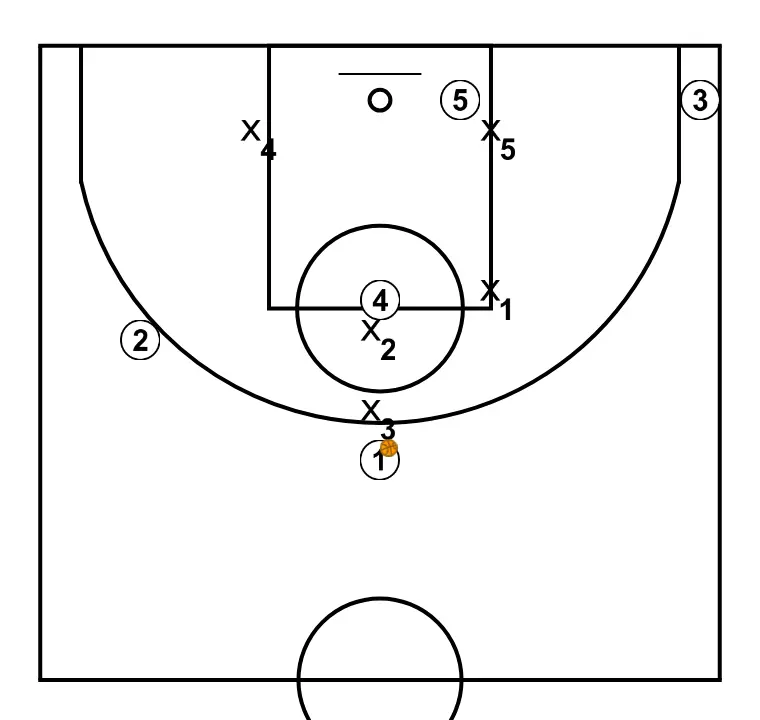 Defesa 1-2-2 opção passe para o canto