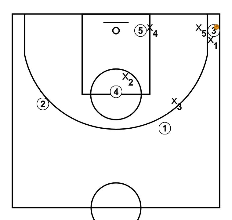 1-2-2 Defense option pass to the corner - STEP 4: Each player is located strategically to maximize effectiveness in the first phase of the attack