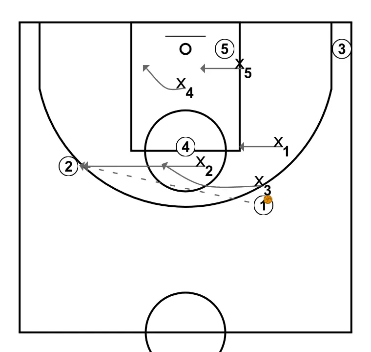 1-2-2 Defense option ball reversal - STEP 3: Shooting guard adjusts position to facilitate ball movement and anticipate the defense