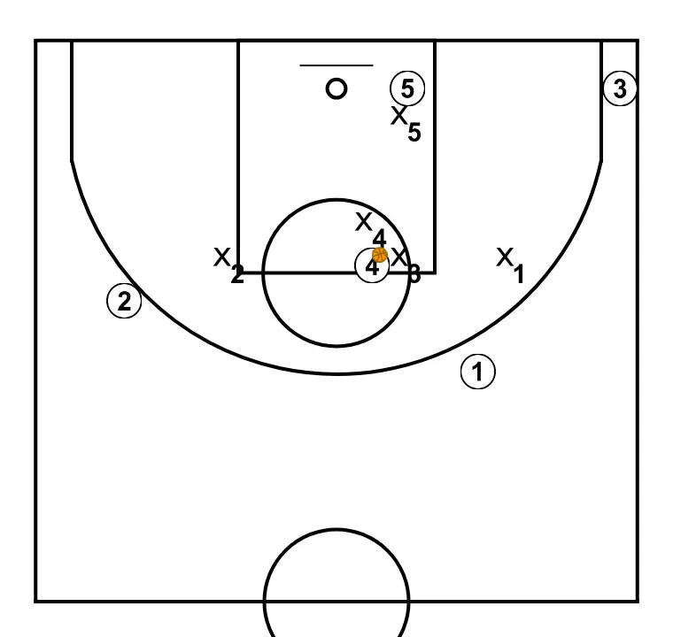 1-2-2 Defense option pass to the high post - STEP 4: The initial setup is organized to create synergy between movements, screens, and passes for the opening play
