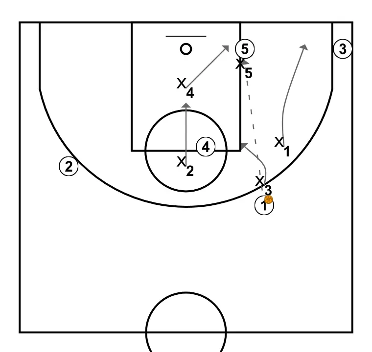 1-2-2 Defense option pass to the low post from the top - STEP 3: Power forward places themselves strategically to generate passing angles and anticipate defensive moves