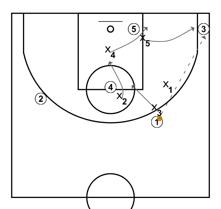 1-2-2 Defense option pass to the top on the opposite side from the corner - STEP 3: 5 moves strategically to provide new passing lanes and open space