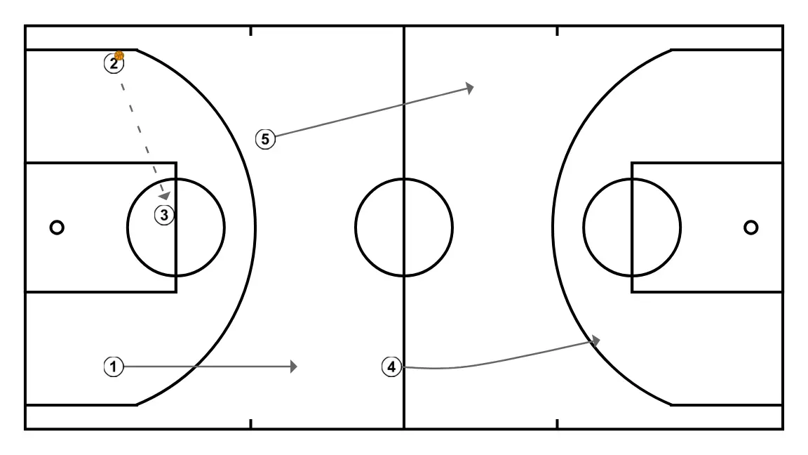 baseline out 2 - STEP 2: 5 places themselves strategically to generate passing angles and anticipate defensive moves