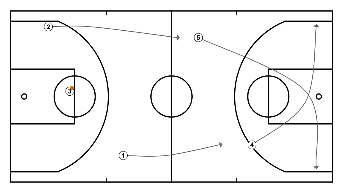 baseline out 2 - STEP 3: Shooting guard moves strategically to provide new passing lanes and open space