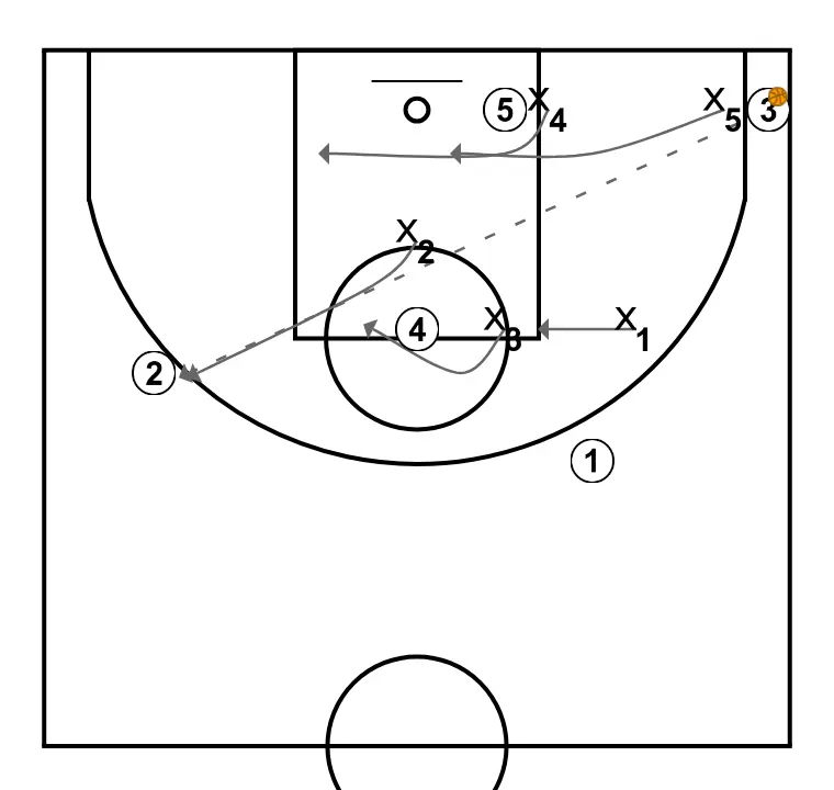 1-2-2 Defense option pass to the top on the opposite side from the corner - STEP 4: Shooting guard places themselves strategically to generate passing angles and anticipate defensive moves