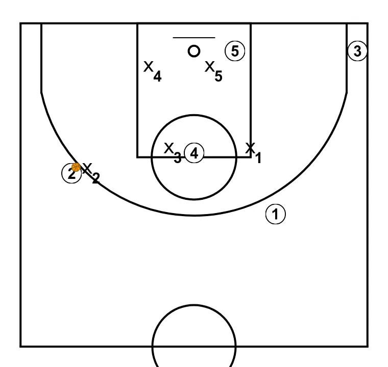 Defesa 1-2-2 opção passe para a frontal do lado oposto a partir do canto - PASSO 5: As posições iniciais são definidas para que a equipe possa se movimentar de forma coordenada e criar espaço