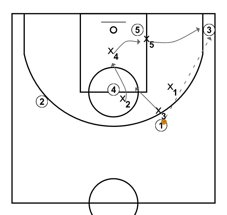 1-2-2 defense, option pass to the low post from the corner - STEP 3: 5 shifts to an optimal spot on the court to maximize offensive efficiency