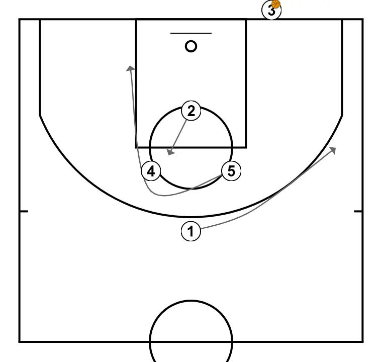 offensive baseline out - STEP 1: Point guard moves strategically to provide new passing lanes and open space