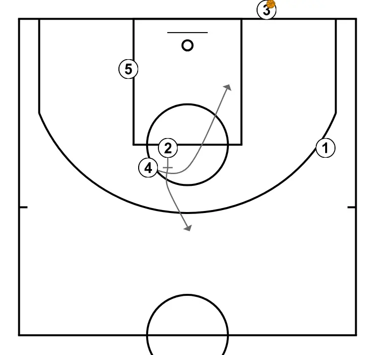 offensive baseline out - STEP 2: Shooting guard executes an effective screen maintaining the team’s offensive flow