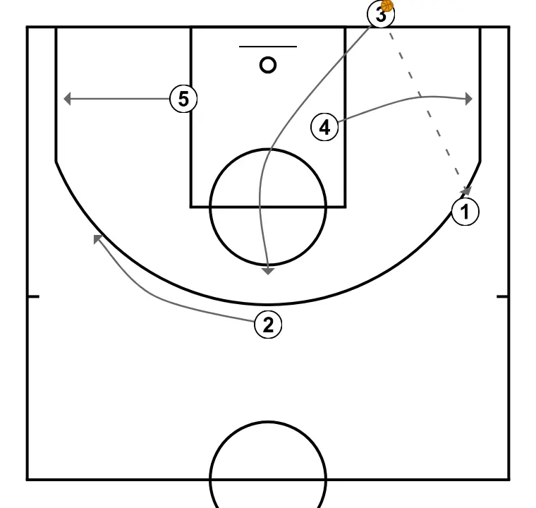offensive baseline out - STEP 3: Power forward alters position to create defensive mismatches and penetration options