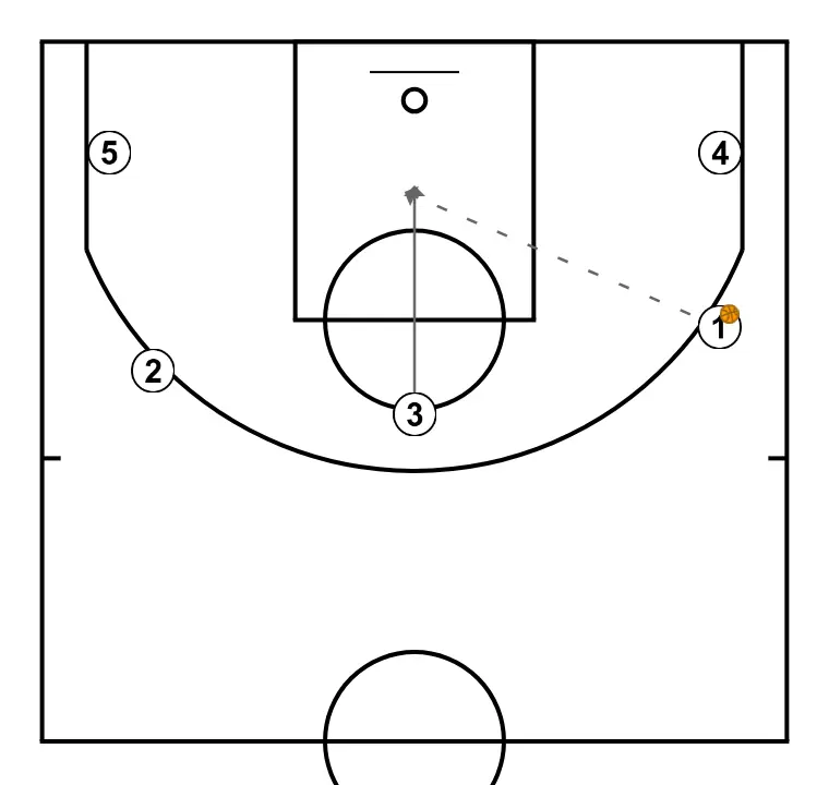 offensive baseline out - STEP 4: 3 places themselves strategically to generate passing angles and anticipate defensive moves