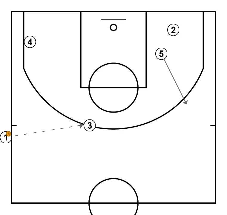 B1  - STEP 2: 5 moves strategically to provide new passing lanes and open space