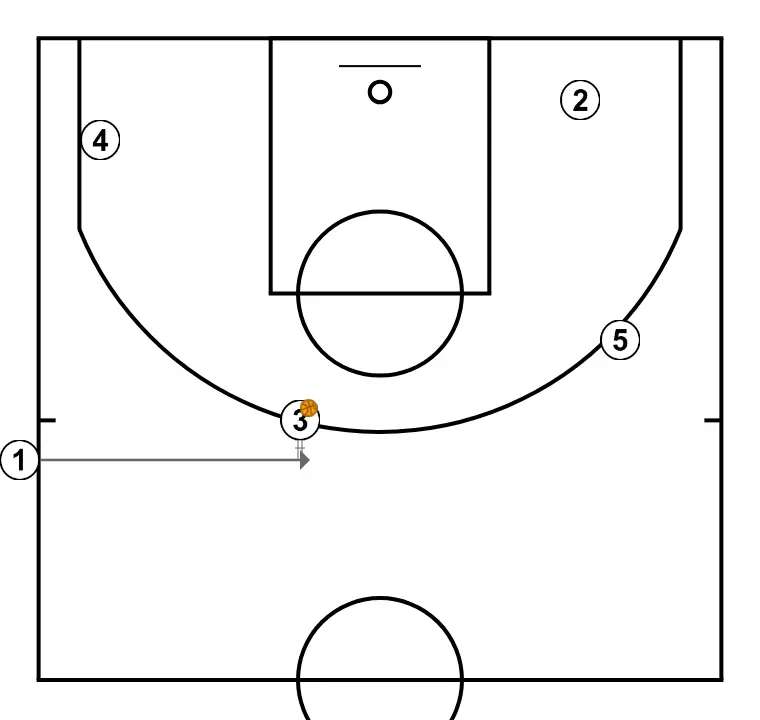 B1  - STEP 3: 1 alters position to create defensive mismatches and penetration options