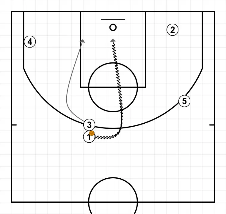 B1  - STEP 4: Small forward alters position to create defensive mismatches and penetration options