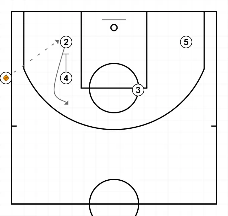 B2 - PASO 1: Pívot establece un bloqueo firme para liberar a un compañero y crear oportunidades de tiro cercanas