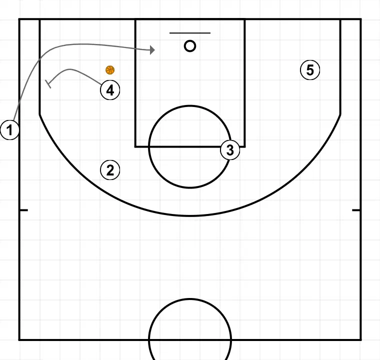 B2  - STEP 2: Power forward plants a screen to improve attack angle and facilitate ball reception