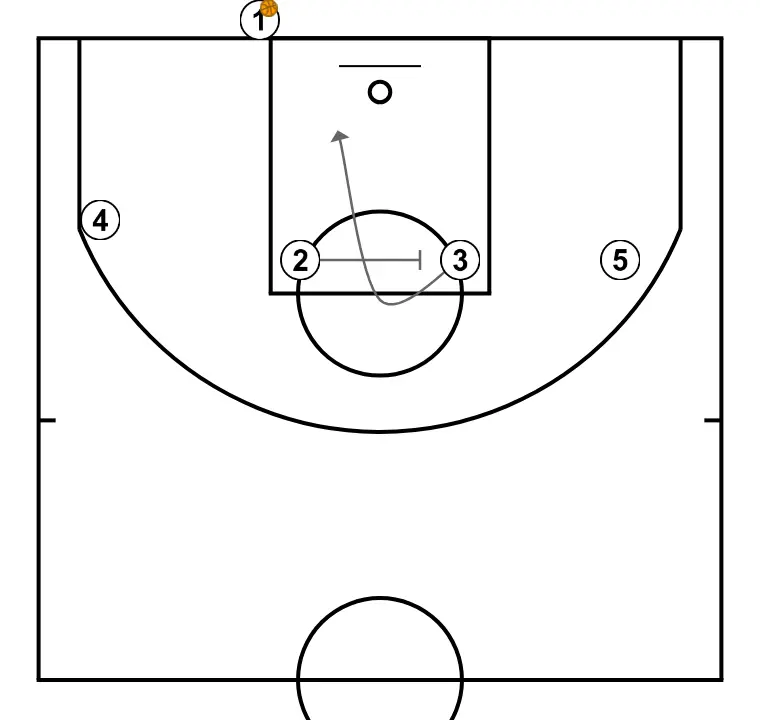 F1  - STEP 2: 2 establishes a screen to create advantage and confuse the defense