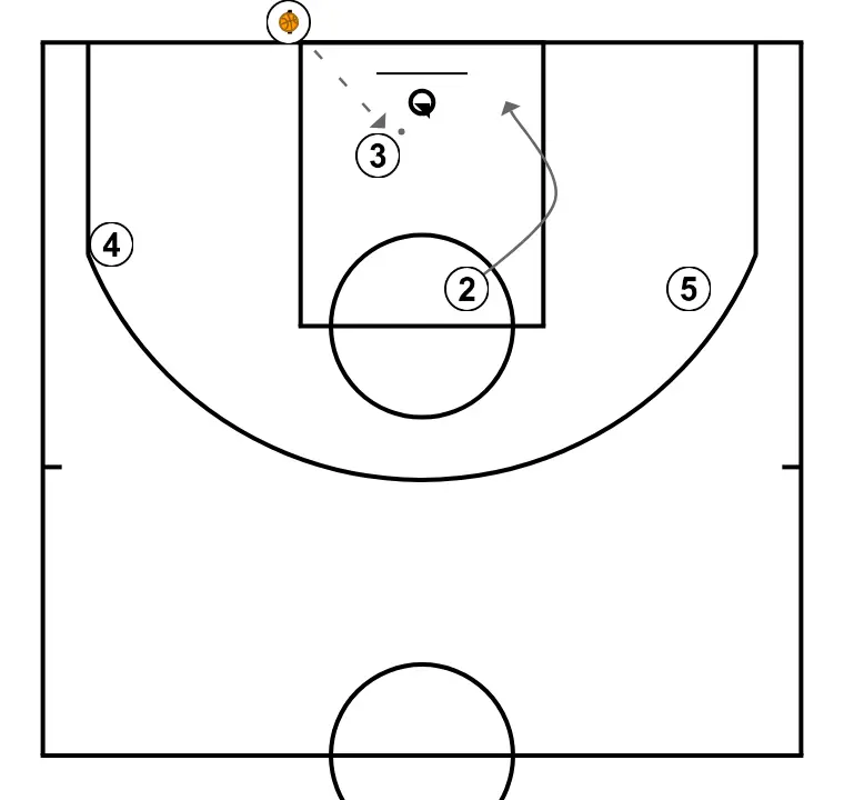 F1  - STEP 3: Shooting guard alters position to create defensive mismatches and penetration options