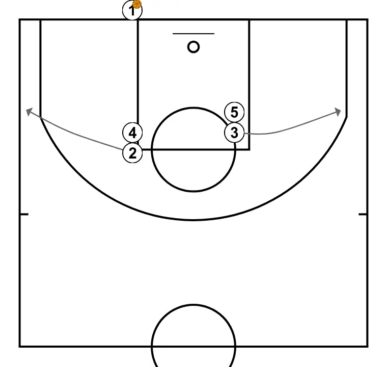 F2  - STEP 2: 2 adjusts position to facilitate ball movement and anticipate the defense